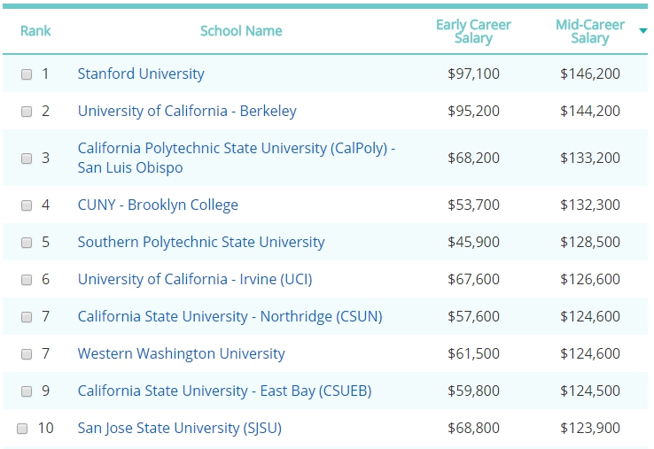 CS학과 졸업자의 학교별 예상 연봉 평균 [출처: www.payscale.com]